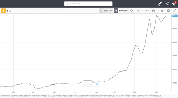 BTC Line Graph showing fast and high price rise 