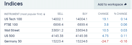 Instrument Indices Chart showing a very small change in price