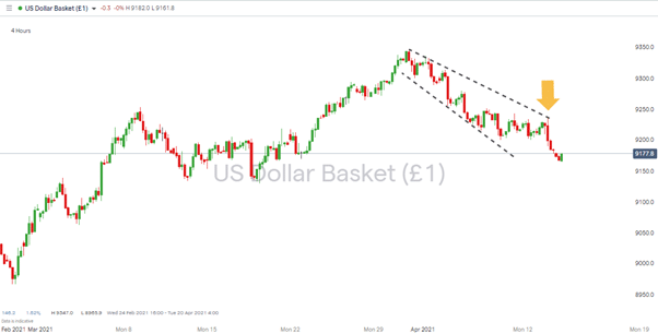 USD Basket Index Showing Price Dip with Support Levels