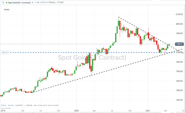 GOLD Price rising after fall from October 2020, with price support levels