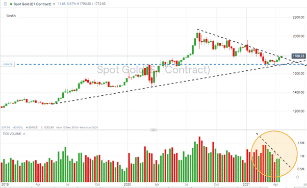 GOLD Price with Volume Level Highlighted