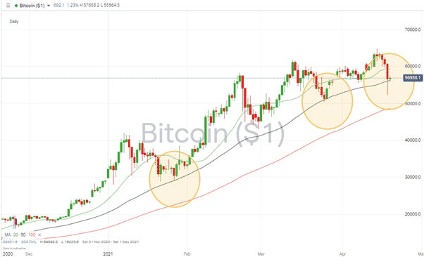 BTC Price Chart with three dips highlighted 