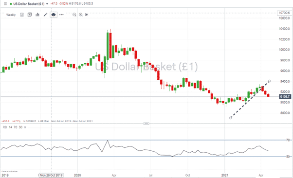 US Dollar graph showing the price sliding back after small rise 