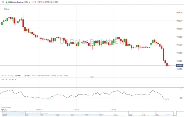 US Dollar Index Price Graph showing major drop in price during February 