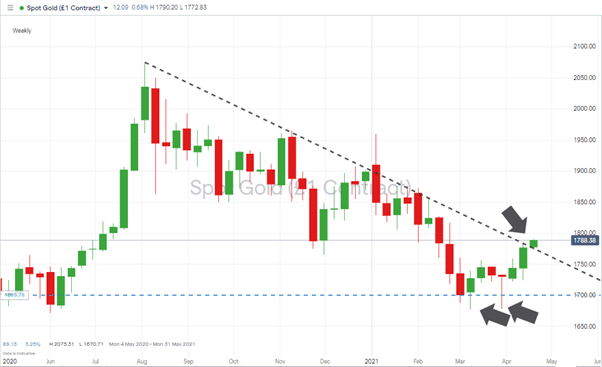 GOLD Price rising after falling earlier in 2021