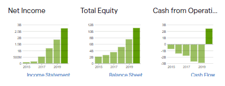 Netflix Inc infographics showing income, equity and Cash from Operations all up