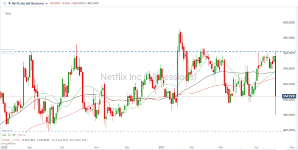 Netflix Inc Stock Price Showing Large Dip 
