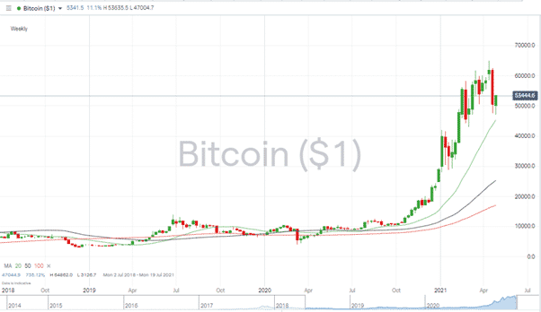 BTC Price dropped despite record highs