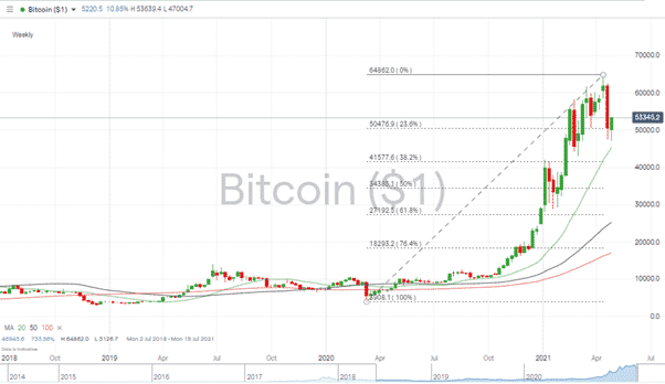 BTC Weekly Price showing drop with Fibonacci lines