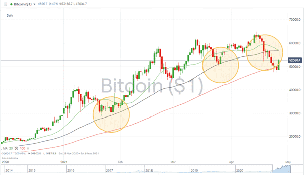 BTC Prices showing three drips over the course of the year