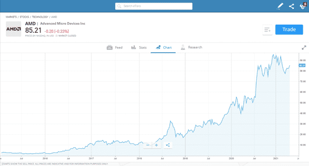 AMD Stock Prices showing major price rise in 2020 and 2021