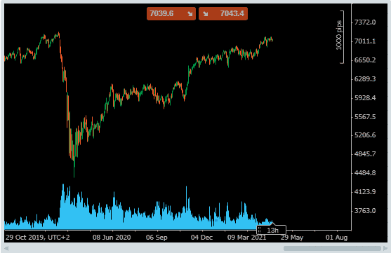 AUS200 Index Graph Showing Steady Rise in Price