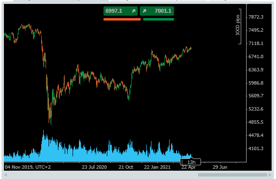 UK100 Graph Showing Steady Rise in Price