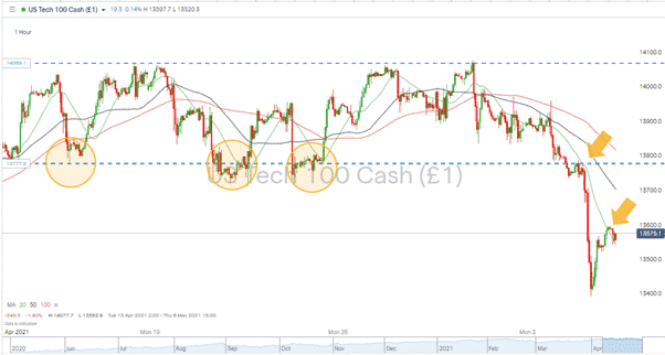 US Tech 100 Cash showing price dip trends