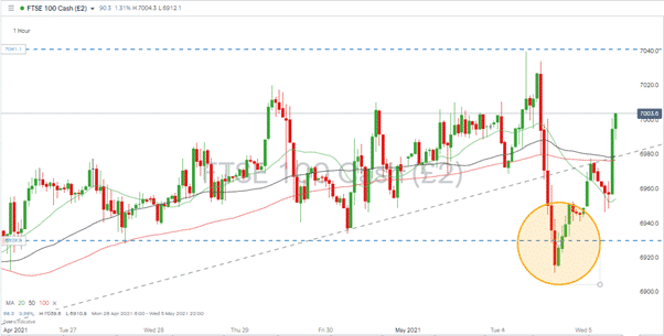 FTSE 100 Market Graph showing major price drop