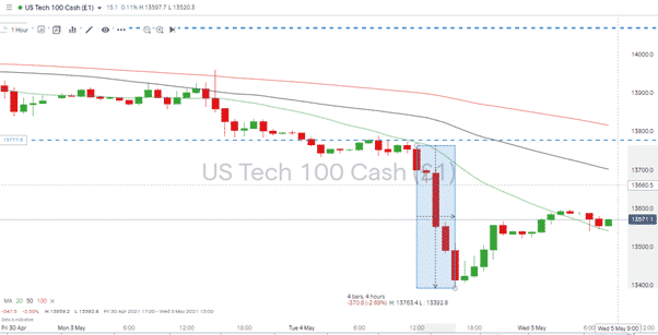 US Tech 100 Cash with highlight around major price dip