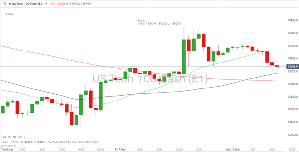 US Tech 100 Cash showing slight dip in price