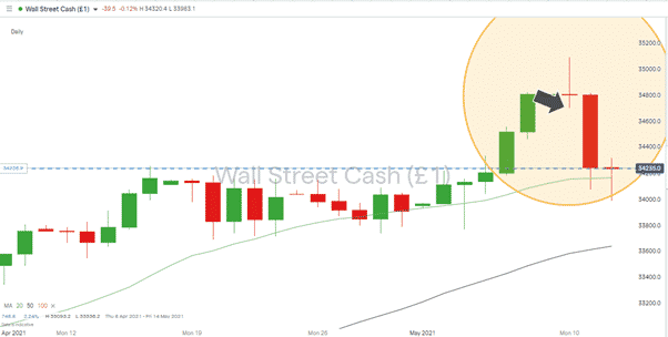 Wall Street Cash Price Showing Price Dip