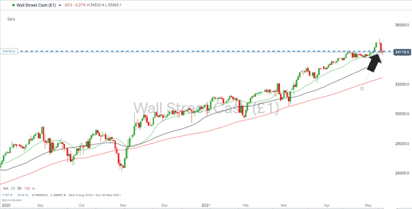 Wall Street Cash showing trends from August 2020 