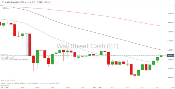 DJIA Graph Showing price stabilising with caution from investors