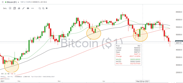 BTC Price Dips in response to Tesla dumping their BTC