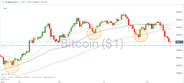 BTC Price Dip in Response to Tesla Dumping BTC with Price Support Level