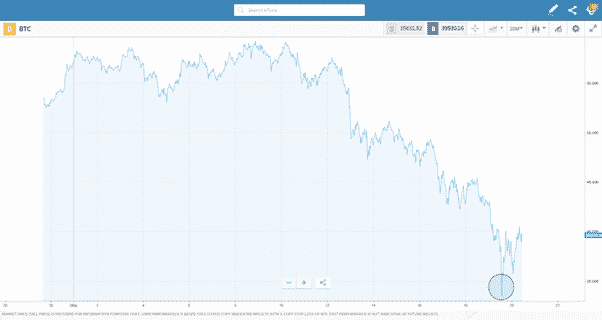 BTC Price Graph Showing Major Dip