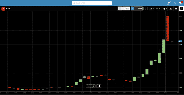 AMC Chart showing price rise after remaining mostly dipped 