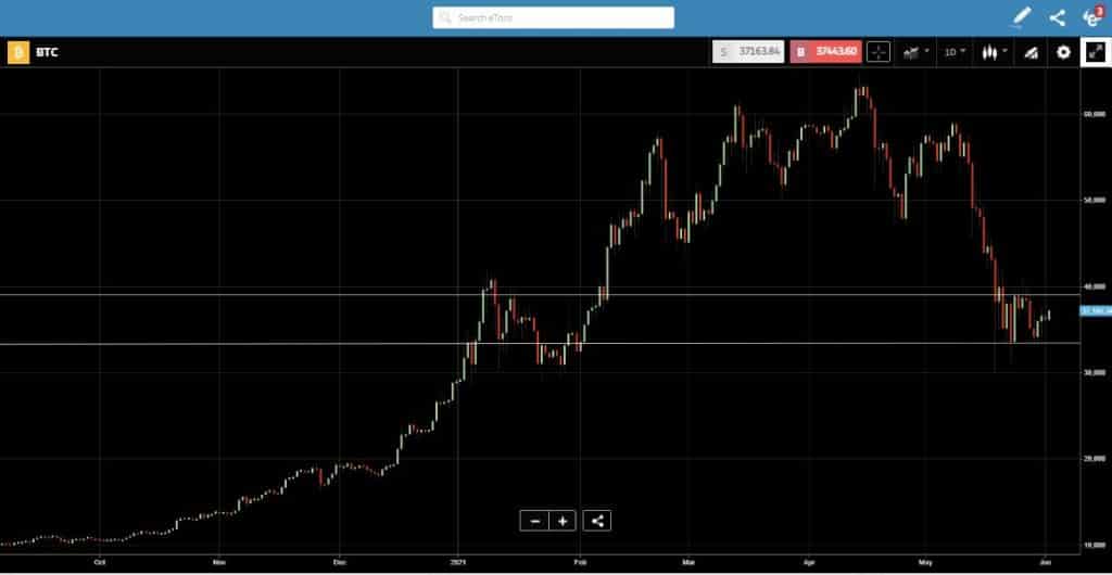 BTC Volatility Chart Showing Fall in Price