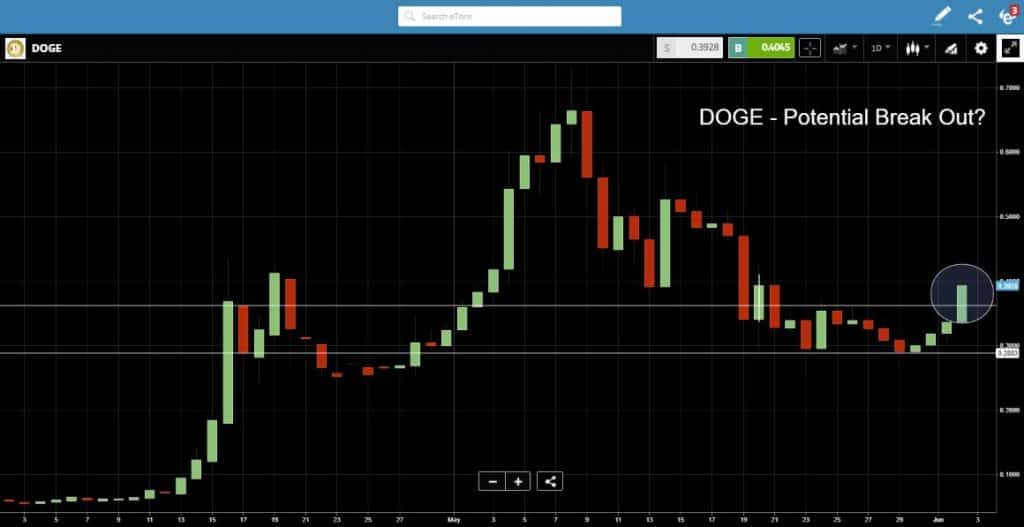 DOGECoin Graph Showing Potential Rise