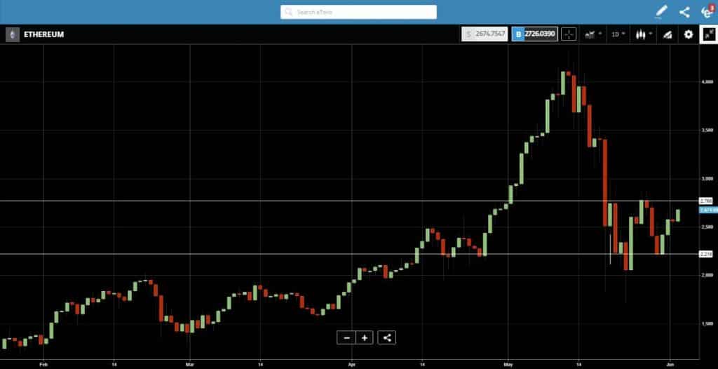 Ethereum Chart Showing Price Volatility 