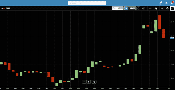 GME Stock Chart Showing Slight Dip after Record Highs 