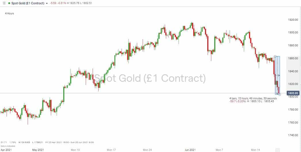 Gold 4H Price Chart Showing Fall in Price