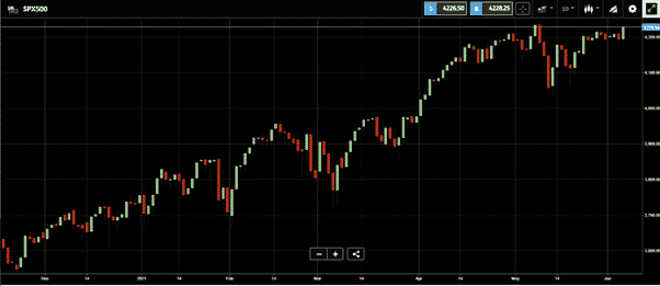 S&P500 Chart Showing Record Highs
