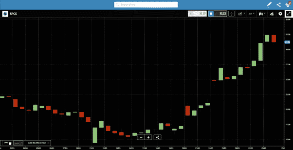 SPCE Stock Chart Showing Price Rise