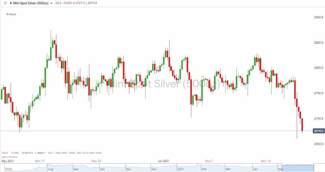 Silver 4H Price Chart showing a price drop