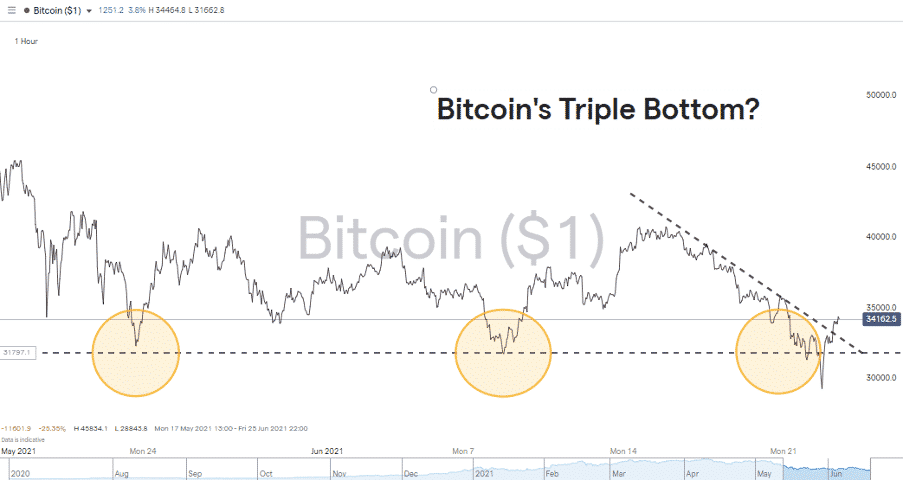 bitcoin chart showing three dips 230621