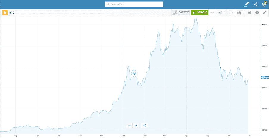 Bitcoin Graph Showing Drop in June 280621