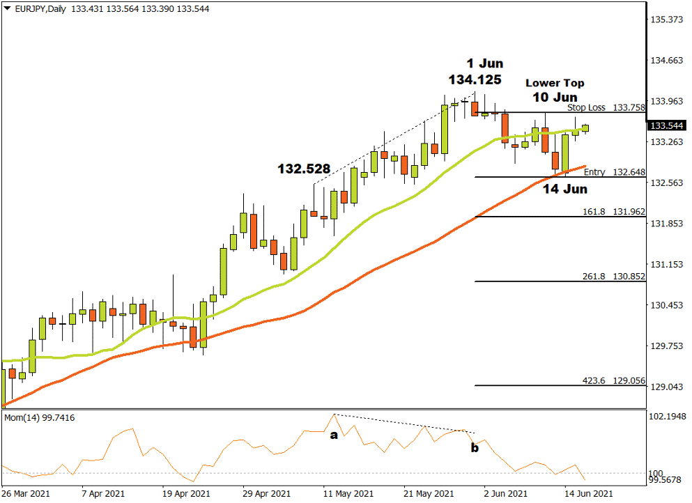 fxtm eurjpy chart