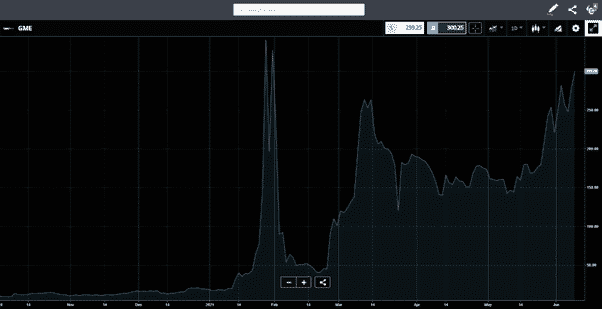 GME Stock Showing Stable Rise 