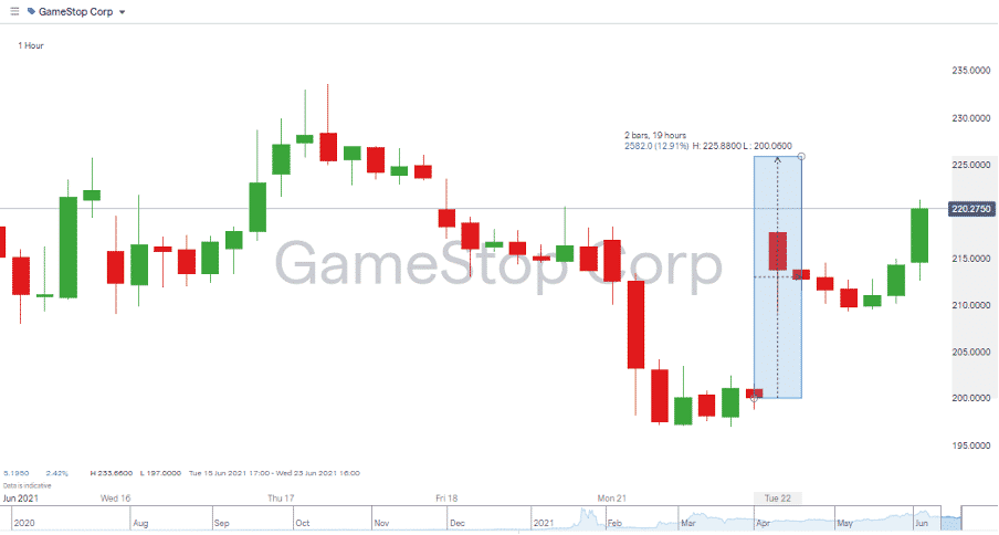 GameStop Stock Chart Showing Rise after Dip 230621