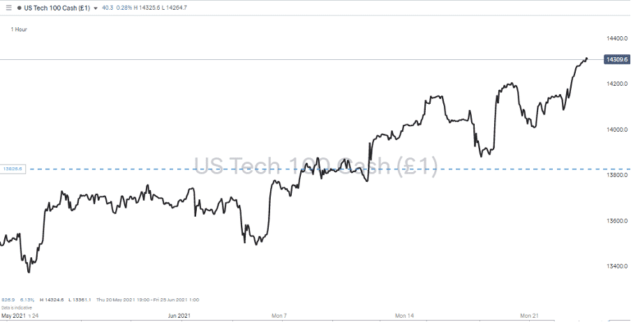 nasdaq100 chart showing rise 230621