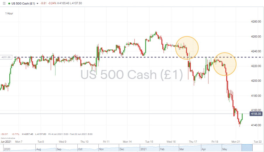 sp500 chart showing major dips in price 210621