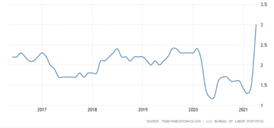 US Core Price Rise