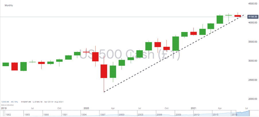 us500 cash chart showing consistent rise 210621