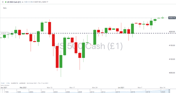 us500 chart 140621