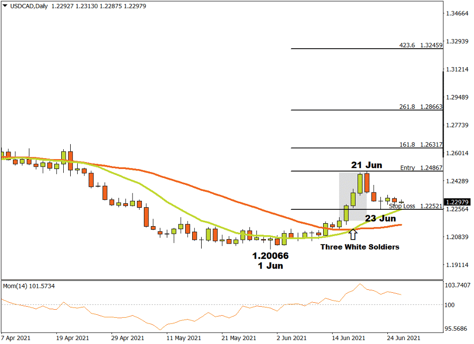 USDCAD Daily Chart Showing Rise on 21st June 280621