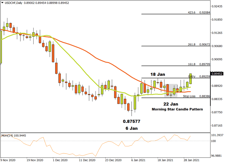 usdchf chart 06-2021