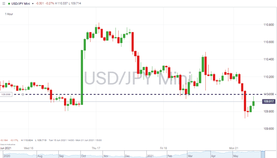 usdjpy chart showing high rise before dipping 210621