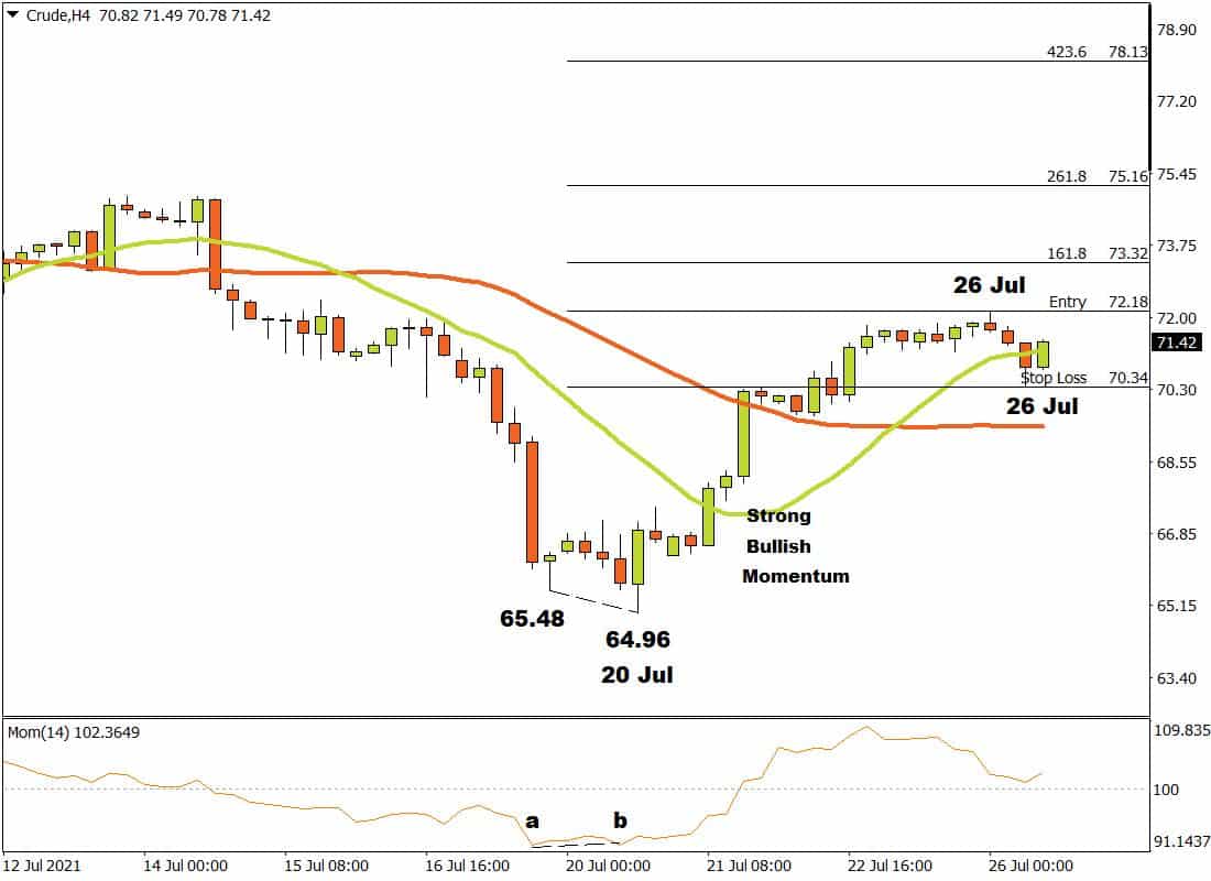 FXTM Graph Showing Crude Oil Market